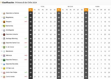 Tabla de posiciones Primera B 2024 actualizada hoy, 5 de octubre: fecha 28, Campeonato Ascenso