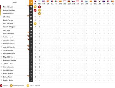 Resultados MotoGP: parrilla de salida del GP de las Américas