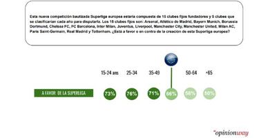 Una encuesta avaló los planes de escisión de la Superliga