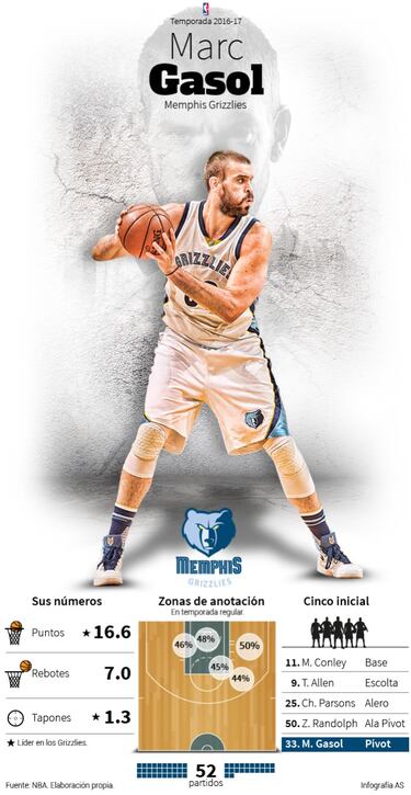 Con Marc Gasol sano y Mike Conley renovado, a por todas