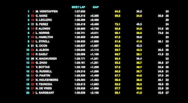 Sainz aprieta y Leclerc... se pasa