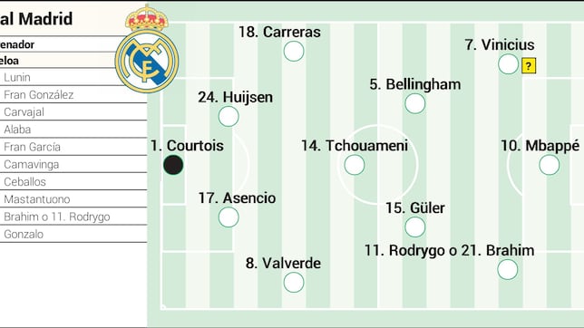 Alineación posible del Real Madrid contra el Rayo Vallecano en LaLiga EA Sports