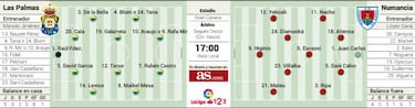 Las Palmas y Numancia miden esta tarde su estado de ánimo