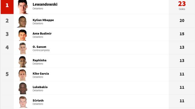 Así está la lucha por ser el máximo goleador de LaLiga EA Sports