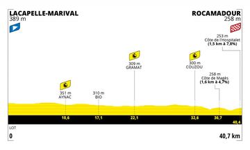 Perfil de la vigésima etapa del Tour de Francia 2022, contrarreloj individual entre Lacapelle-Marival y Rocamadour.