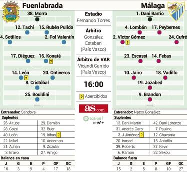 El Málaga quiere sentenciar a un Fuenlabrada sin opciones