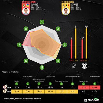 Gráfica comparativa del rendimiento estadístico de Lunin la temporada pasada y Courtois en la 2022-23.