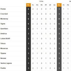 Así luce la Tabla General de la Liga MX previo a la jornada 3