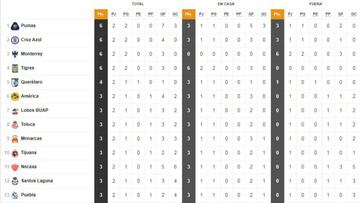 As&iacute; luce la Tabla General de la Liga MX previo a la jornada 3