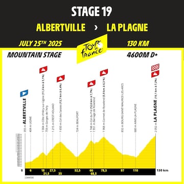 Perfil de la etapa 19 del Tour de Francia 2025 entre Albertville y La Plagne