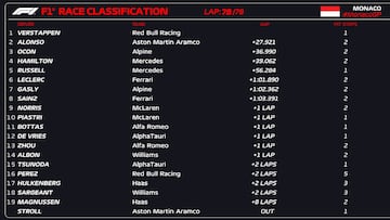 Resultados F1: clasificación de la carrera en Mónaco y Mundial 