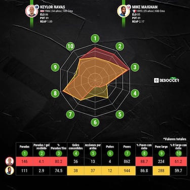 Keylor Navas vs Mike Maignan: ¿Quién fue mejor en números?