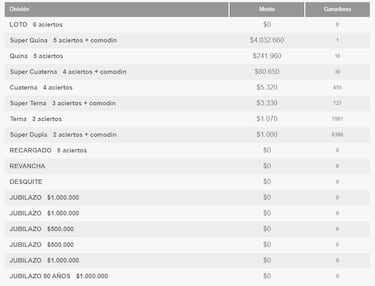 Resultados Loto Chile hoy: números que cayeron y premios del sorteo 4933 | ganadores 23 de marzo