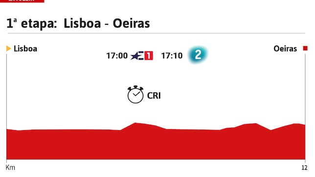 Vuelta a España 2024 hoy, etapa 1: perfil y recorrido