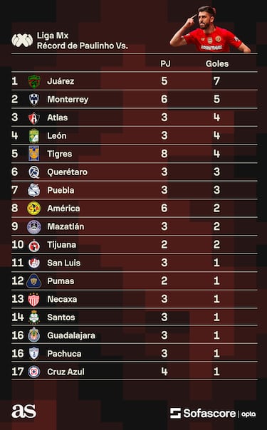 Paulinho completa el ciclo en Liga MX