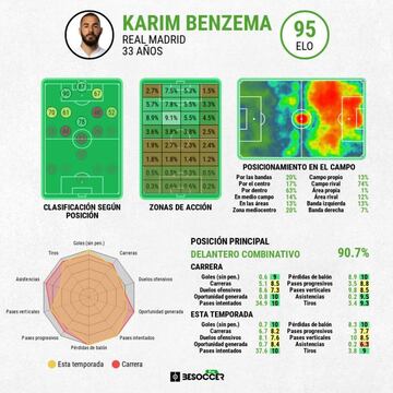 Gráfico sobre las estadísticas avanzadas de Karim Benzema. Este tipo de infografías se pueden disfrutar desde hace unas semanas en AS.