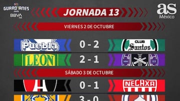 Liga MX: Partidos y resultados del Guardianes 2020, Jornada 13