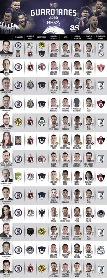 Analistas ven campeón a Cruz Azul en el Guardianes 2020