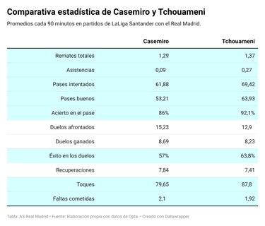 Tchouameni aleja la sombra de Casemiro