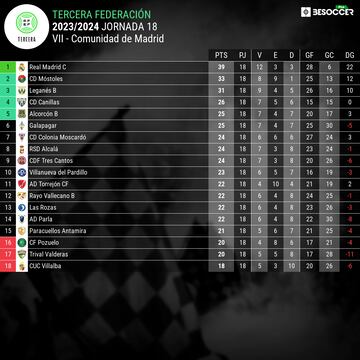 Clasificación del Grupo VII de Tercera RFEF.