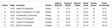 Puntaje de Sebasti&aacute;n Villa en semifinales de salto 10m plataforma.