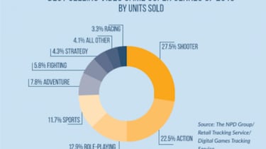 Los 5 géneros de videojuegos más jugados