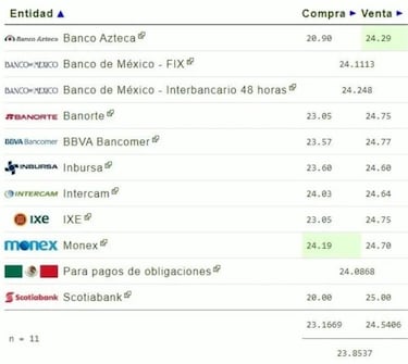Precio del dólar frente al peso, hoy 23 de marzo
