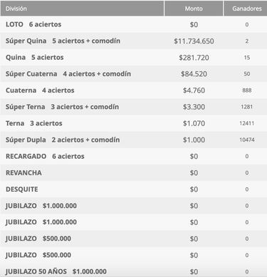 Resultados Loto Chile hoy: números que cayeron y premios del sorteo 4877 | ganadores 13 de noviembre