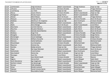 Who voted for who in The Best Men's Player 2020