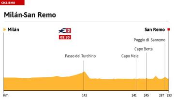 Perfil de la 113? edici¨®n de Mil¨¢n-San Remo.