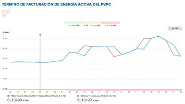 Precio de la luz por horas, 9 de enero | ¿Cuándo es más barato y cuándo es más caro el kWh?