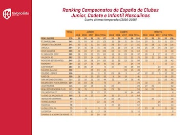 Real Madrid y Snatt's Sant Adri¨¤ lideran el r¨¢nking de canteras