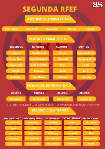 Así ha quedado la Segunda RFEF: ascensos a Primera RFEF, playoff, playout, permanencia y descensos a Tercera RFEF.