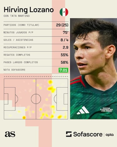 Segunda oportunidad en la relación Lozano – Martino 