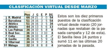 15 points more than Barça and Atlético for Zidane since March