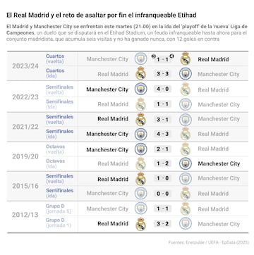 Infografa con estadsticas de los cara a cara entre el Real Madrid y el Manchester City. Ambos equipos se enfrentan este martes (21.00) en la ida del 'playoff' de la 'nueva' Liga de Campeones, un duelo que se disputar en el Etihad Stadium, un feudo infranqueable hasta ahora para el conjunto madridista, que acumula seis visitas y no ha ganado nunca, con 12 goles en contra.
Europa Press
