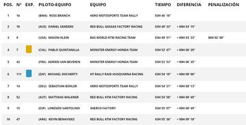 Resultados Etapa 8 Motos Dakar 23.