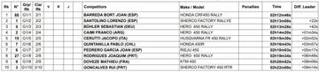 Clasificación general de motos.