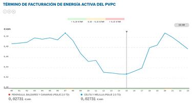Precio de la luz por horas, 25 de marzo | ¿Cuándo es más barato y cuándo es más caro el kWh?