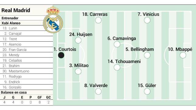 Alineación posible del Real Madrid: el once de Xabi Alonso para el Clásico contra el Barcelona