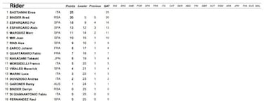 Resultados MotoGP: parrilla de salida del GP de Indonesia