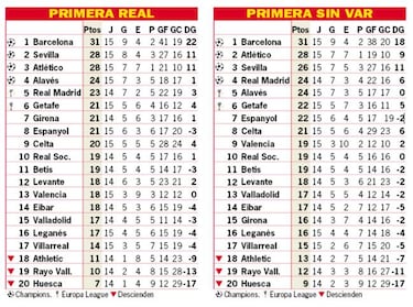 Así está la clasificación de Primera y así estaría sin el VAR