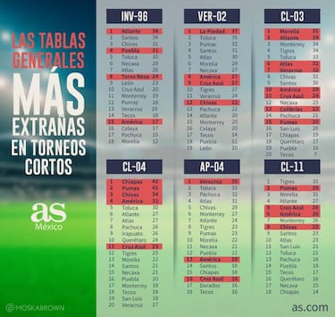Las tablas generales más extrañas de los torneos cortos