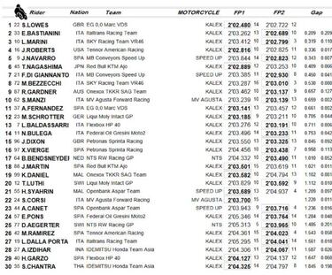 Bastianini no puede con el registro de Lowes en Brno