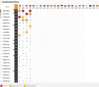 Resultados MotoGP: parrilla de salida para el GP de Francia