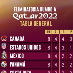 Tabla octagonal final Concacaf: Eliminatoria Qatar 2022, jornada 8