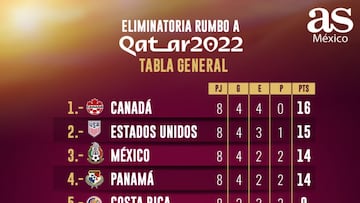 Tabla octagonal final Concacaf: Eliminatoria Qatar 2022, jornada 8