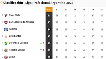 Liga Profesional 2023: así queda la tabla de posiciones tras la jornada 18