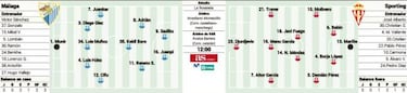 El Sporting busca alivio ante el Málaga de los líos