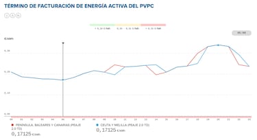 Precio de la luz por horas, 24 de noviembre | ¿Cuándo es más barato y cuándo es más caro el kWh?